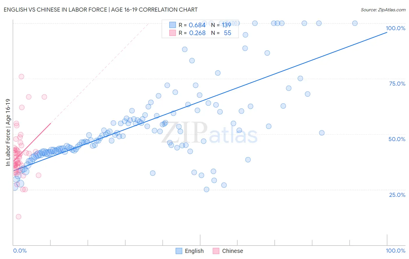 English vs Chinese In Labor Force | Age 16-19