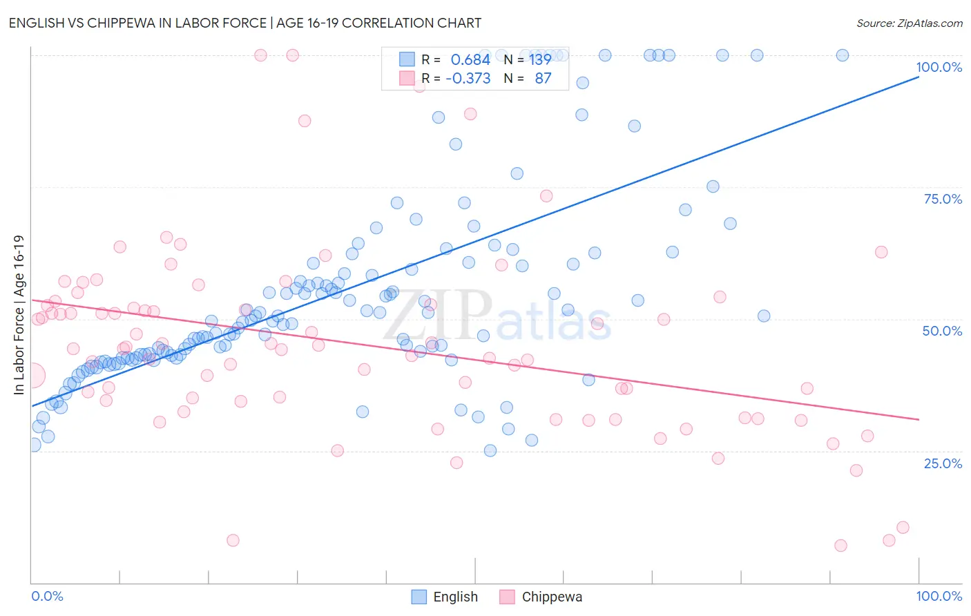 English vs Chippewa In Labor Force | Age 16-19