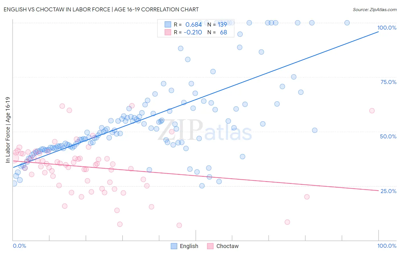 English vs Choctaw In Labor Force | Age 16-19