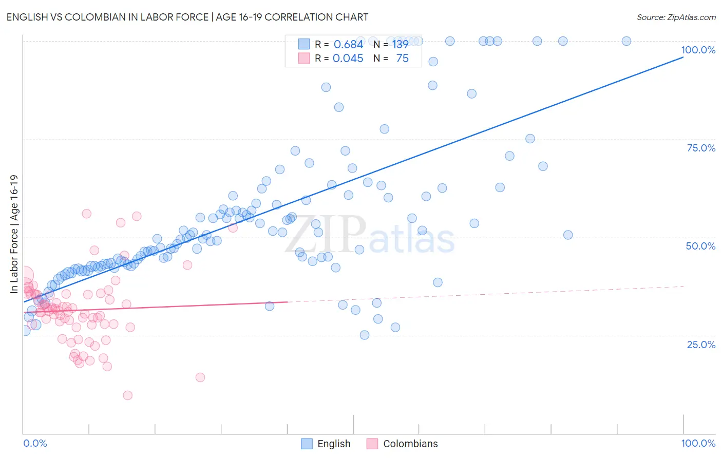 English vs Colombian In Labor Force | Age 16-19
