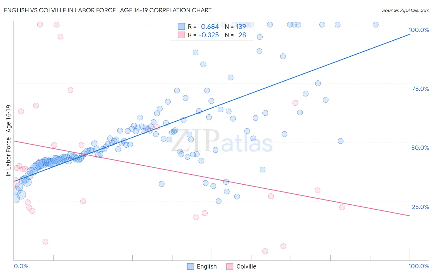 English vs Colville In Labor Force | Age 16-19