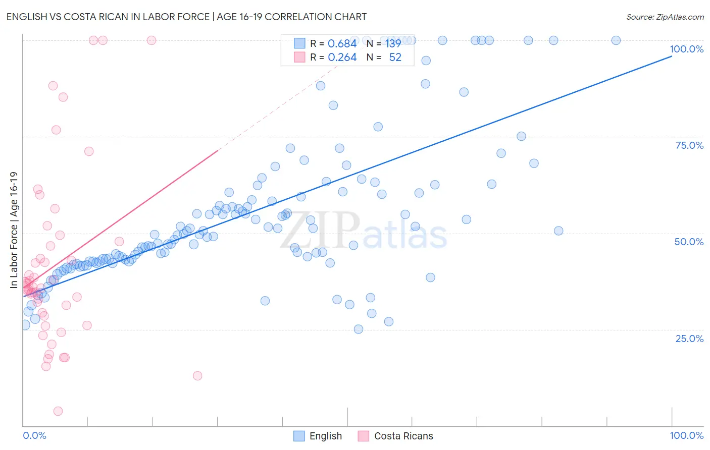 English vs Costa Rican In Labor Force | Age 16-19