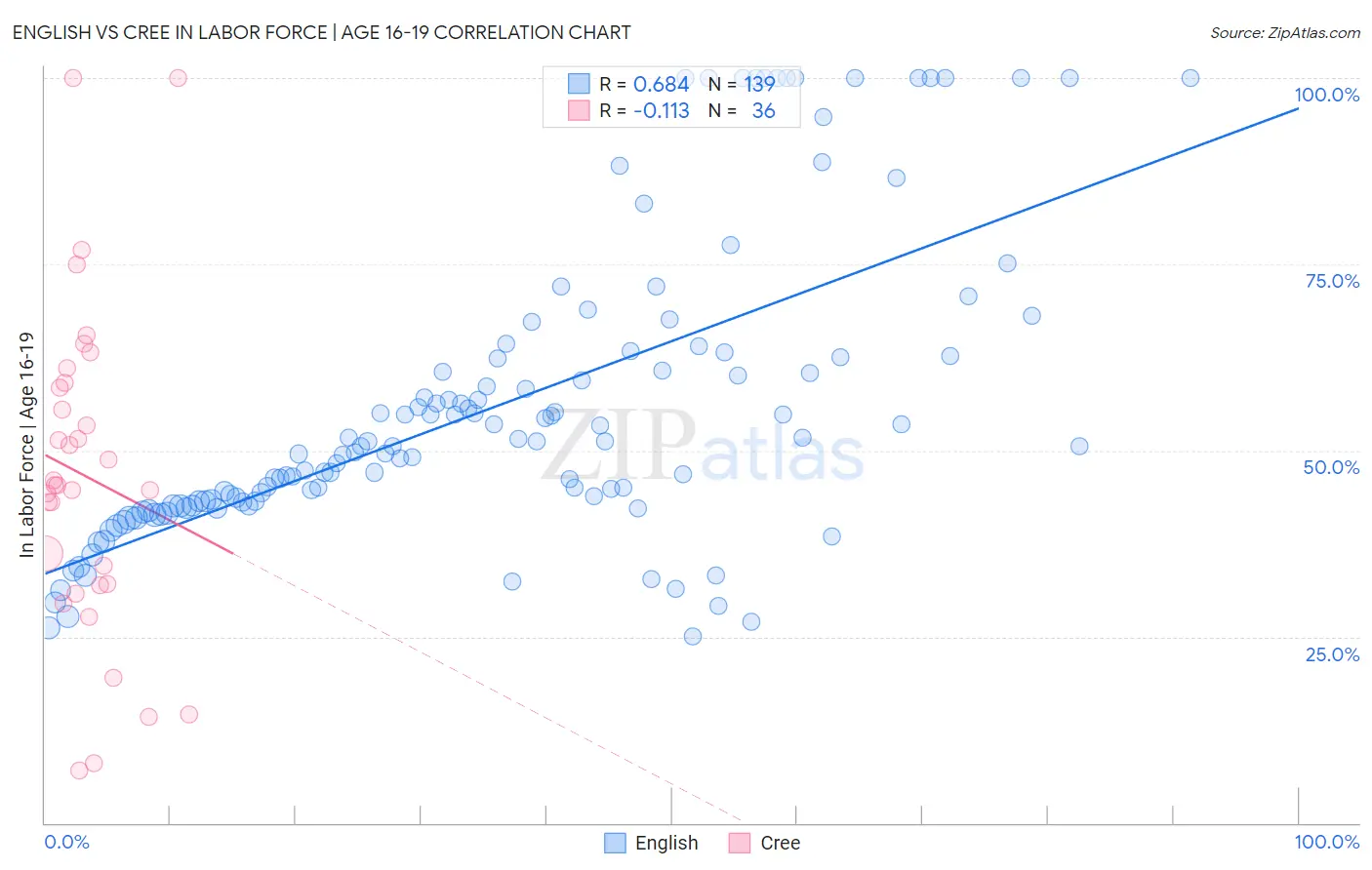 English vs Cree In Labor Force | Age 16-19