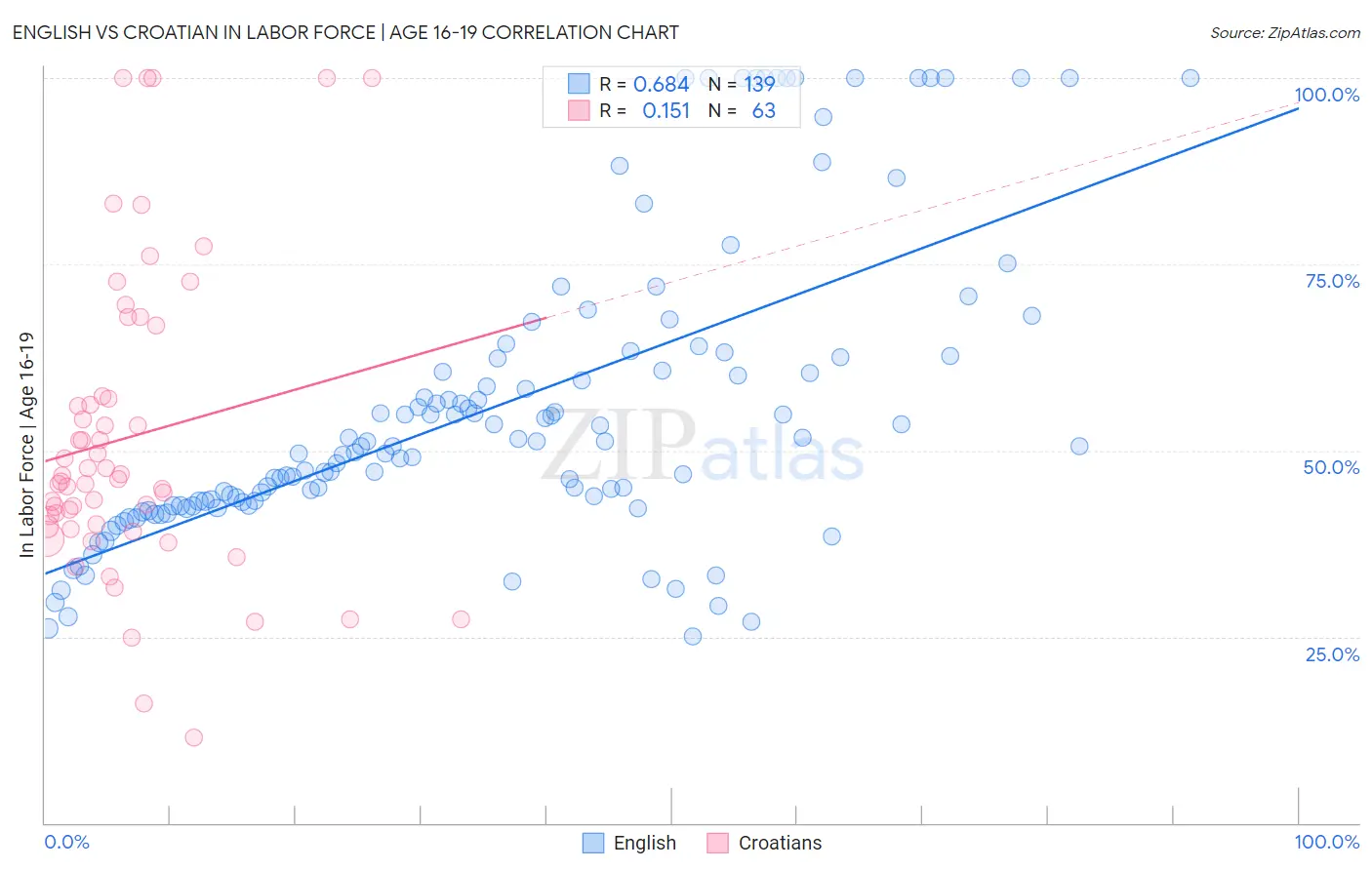 English vs Croatian In Labor Force | Age 16-19