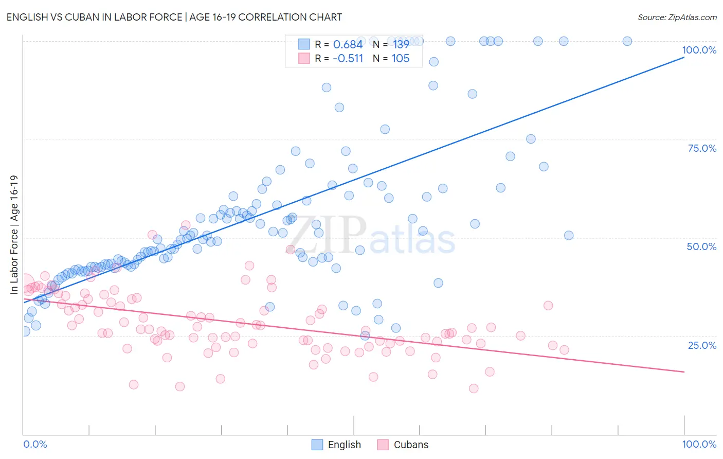 English vs Cuban In Labor Force | Age 16-19