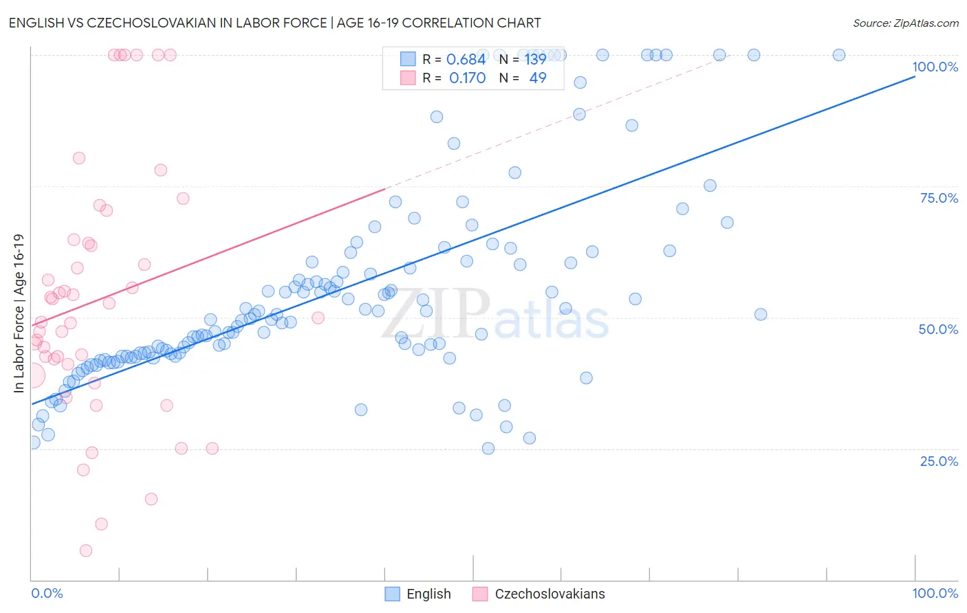 English vs Czechoslovakian In Labor Force | Age 16-19