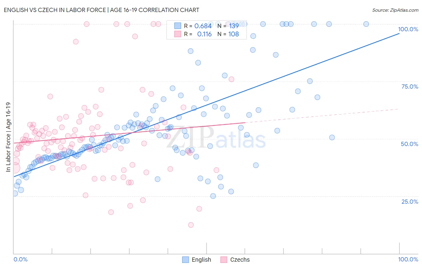 English vs Czech In Labor Force | Age 16-19