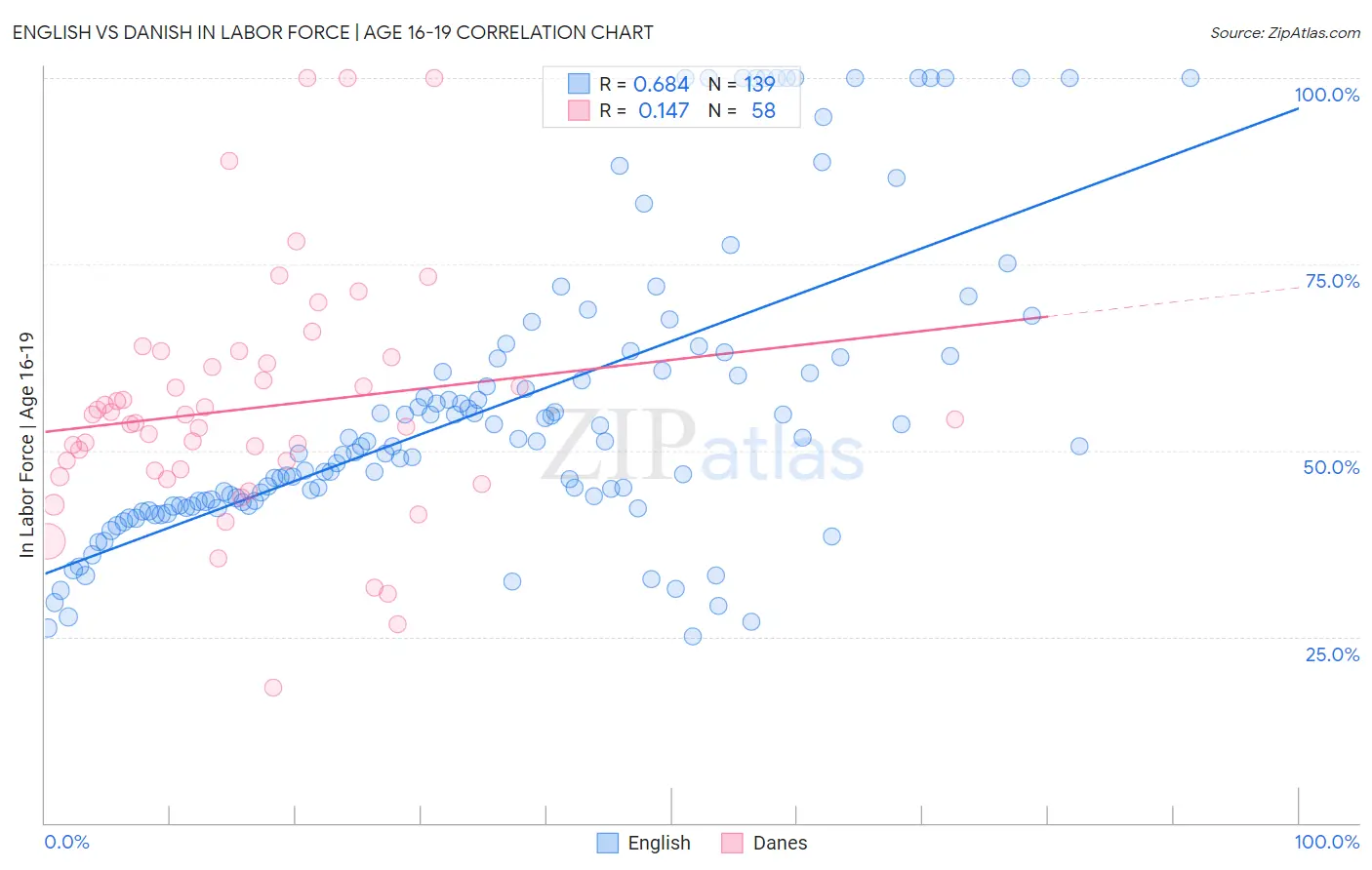 English vs Danish In Labor Force | Age 16-19