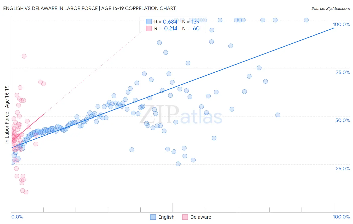 English vs Delaware In Labor Force | Age 16-19