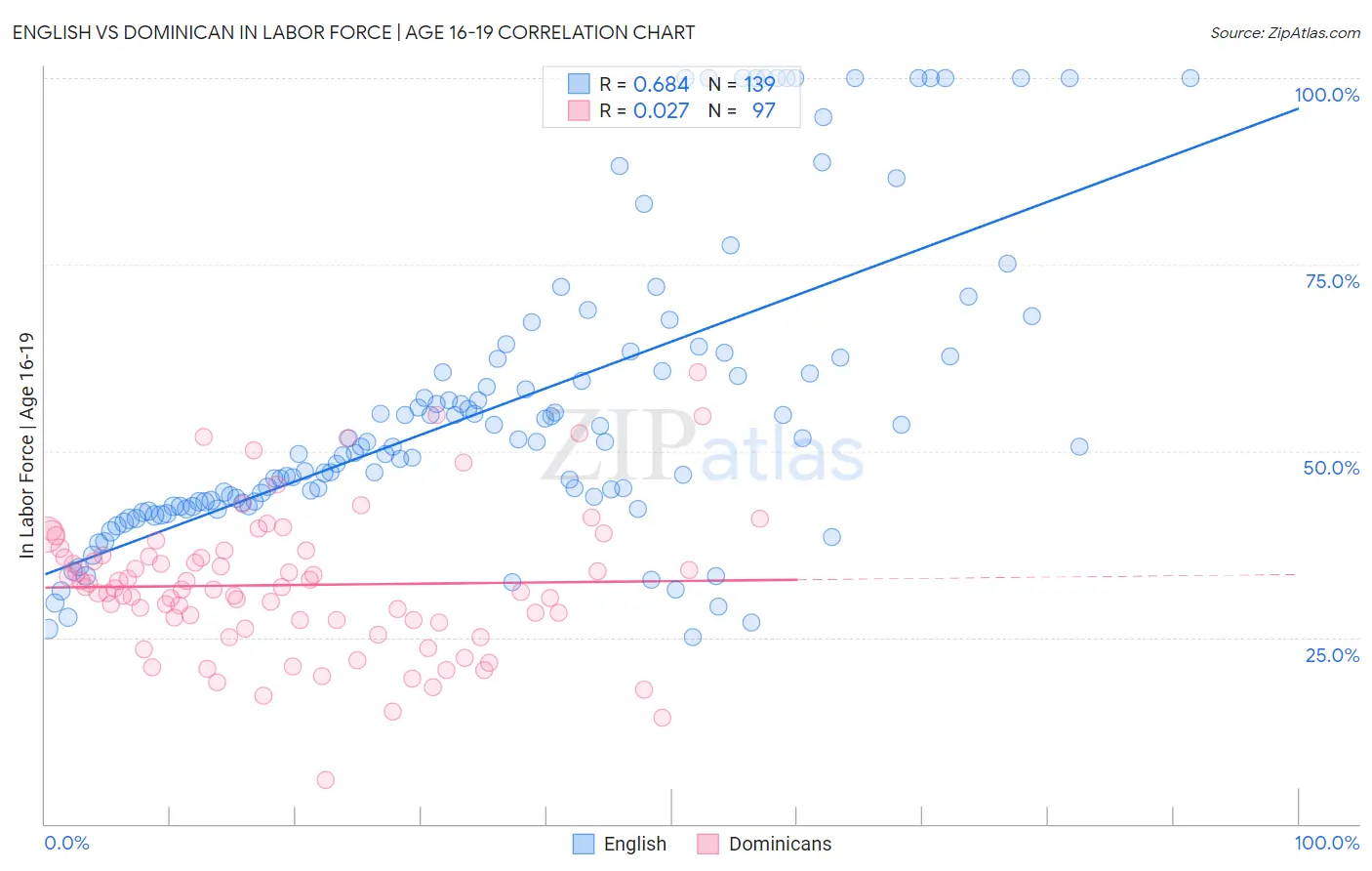 English vs Dominican In Labor Force | Age 16-19
