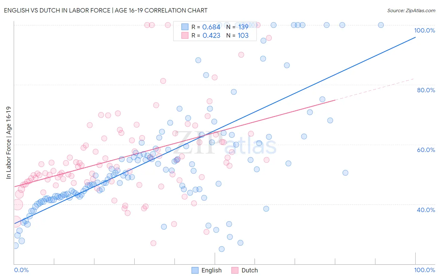 English vs Dutch In Labor Force | Age 16-19
