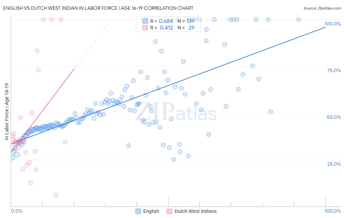 English vs Dutch West Indian In Labor Force | Age 16-19
