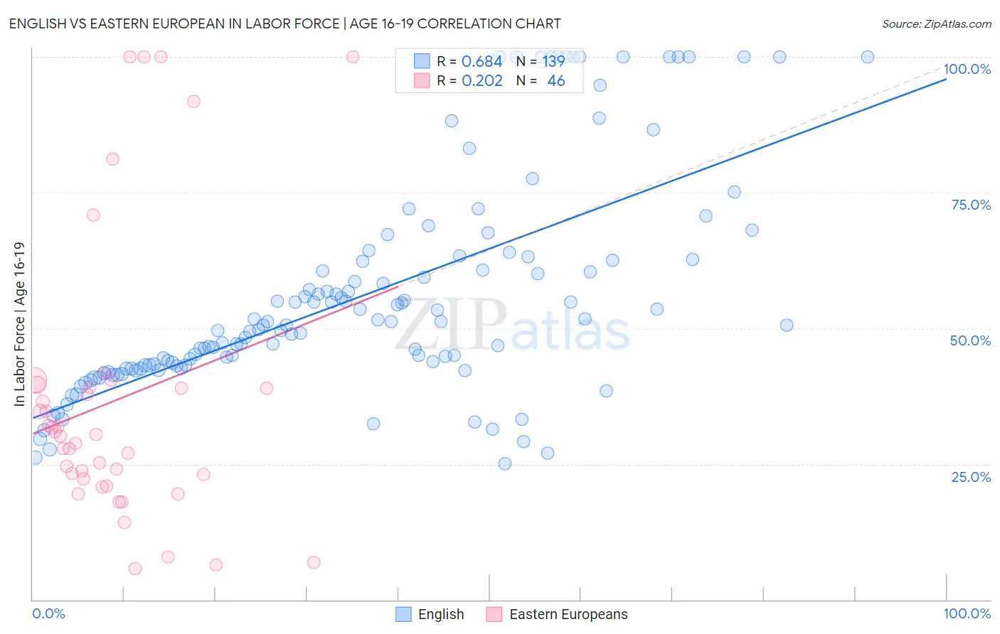 English vs Eastern European In Labor Force | Age 16-19
