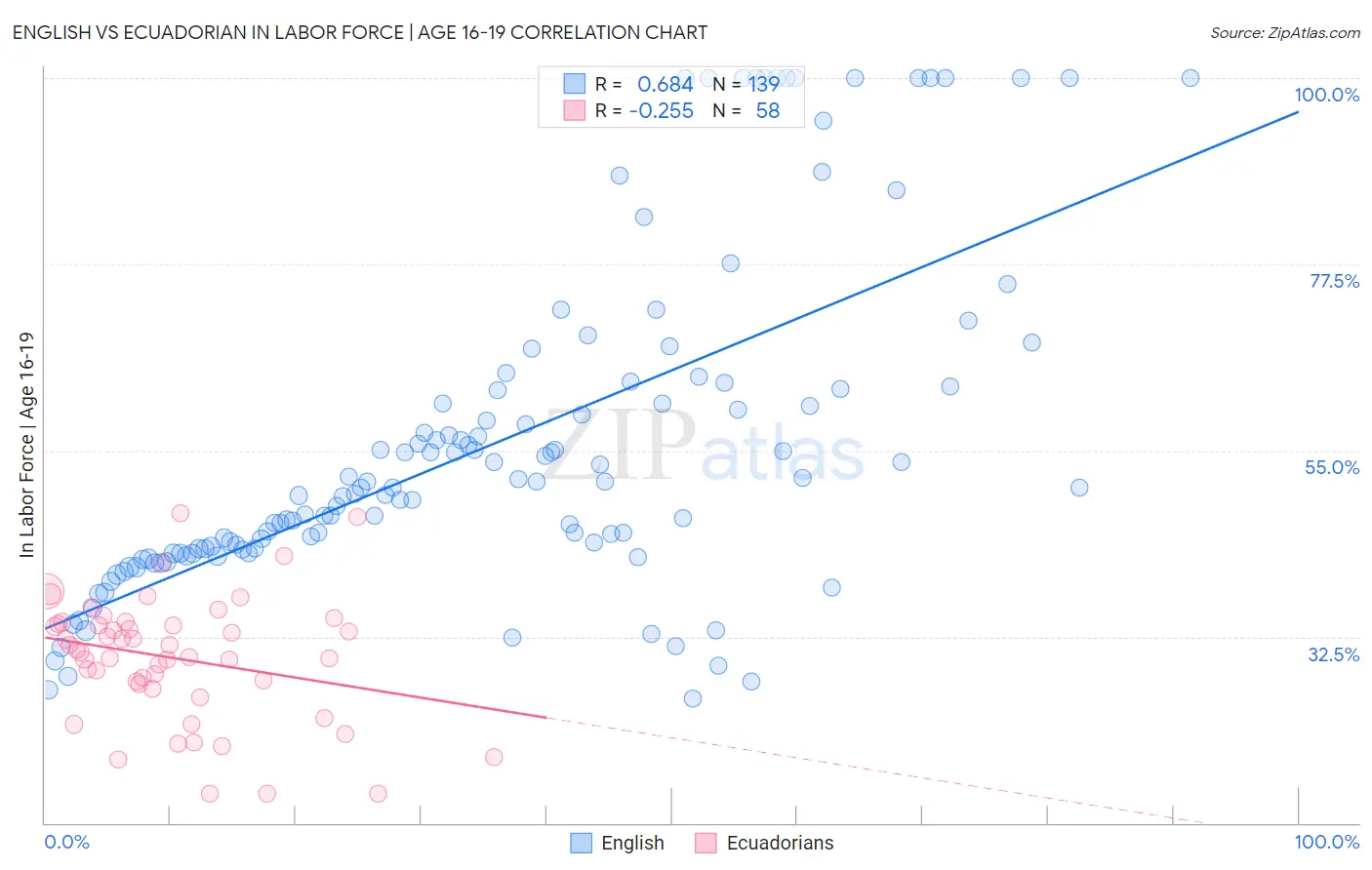 English vs Ecuadorian In Labor Force | Age 16-19