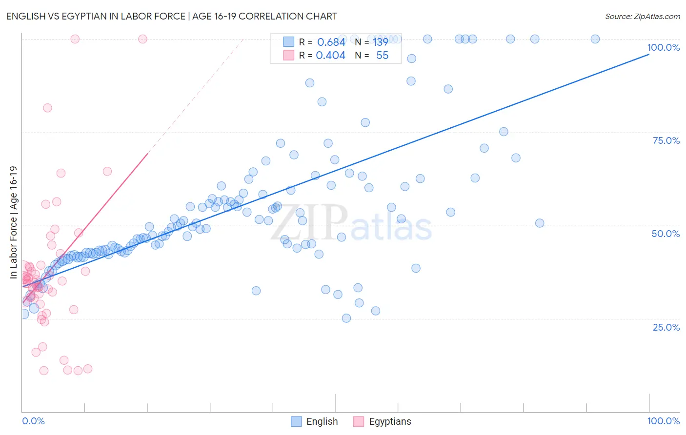 English vs Egyptian In Labor Force | Age 16-19