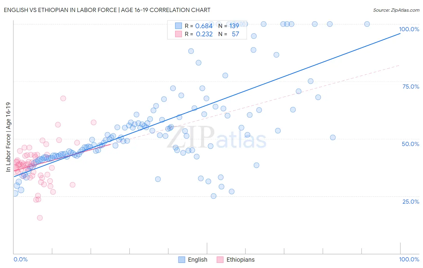 English vs Ethiopian In Labor Force | Age 16-19