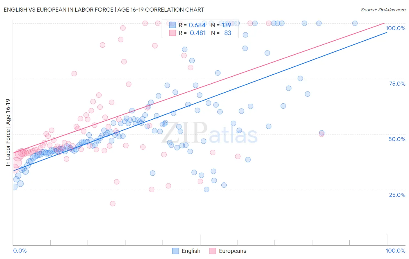 English vs European In Labor Force | Age 16-19