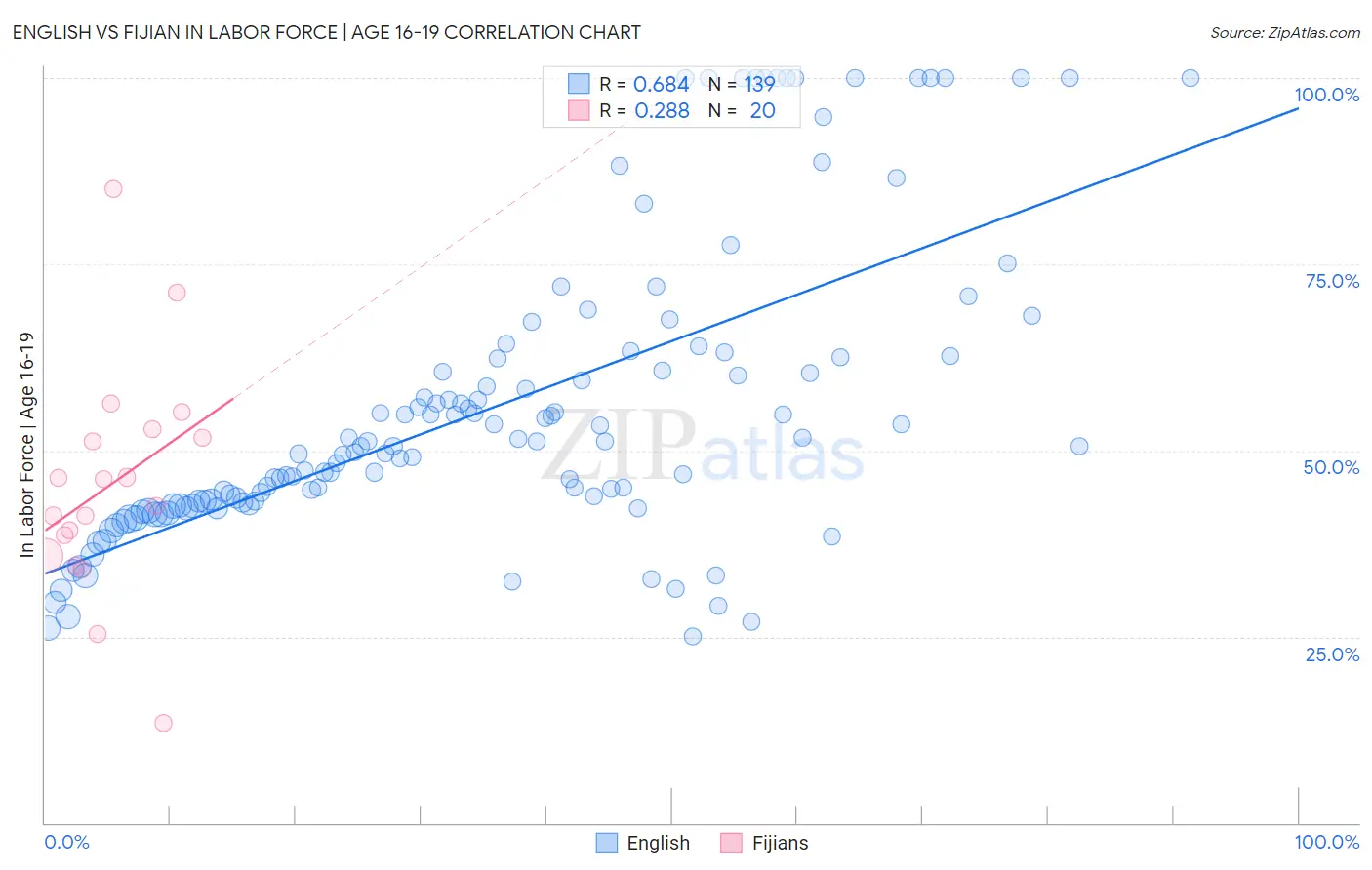 English vs Fijian In Labor Force | Age 16-19