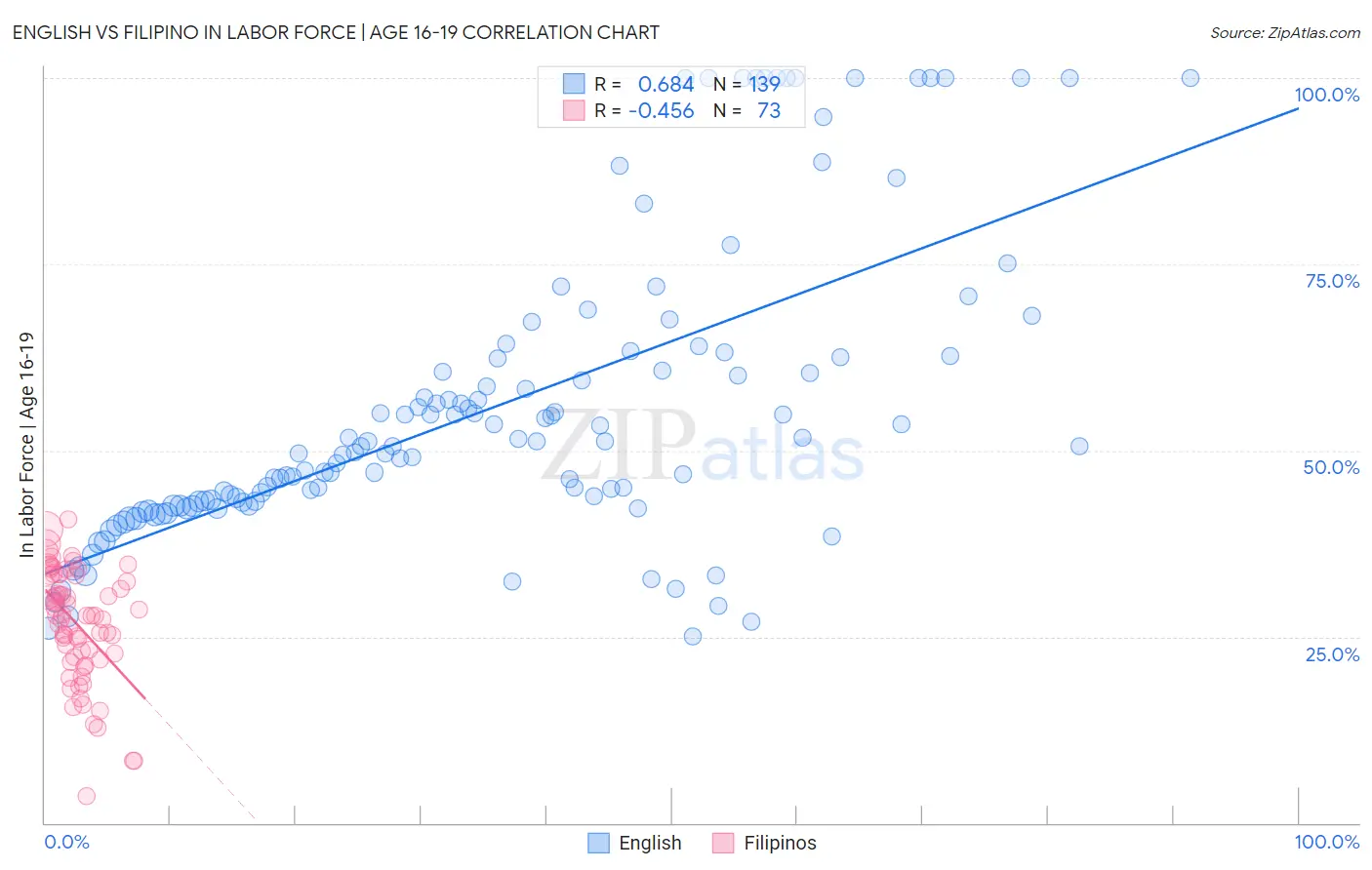 English vs Filipino In Labor Force | Age 16-19