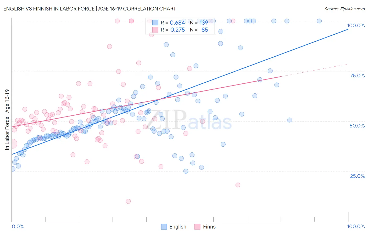 English vs Finnish In Labor Force | Age 16-19