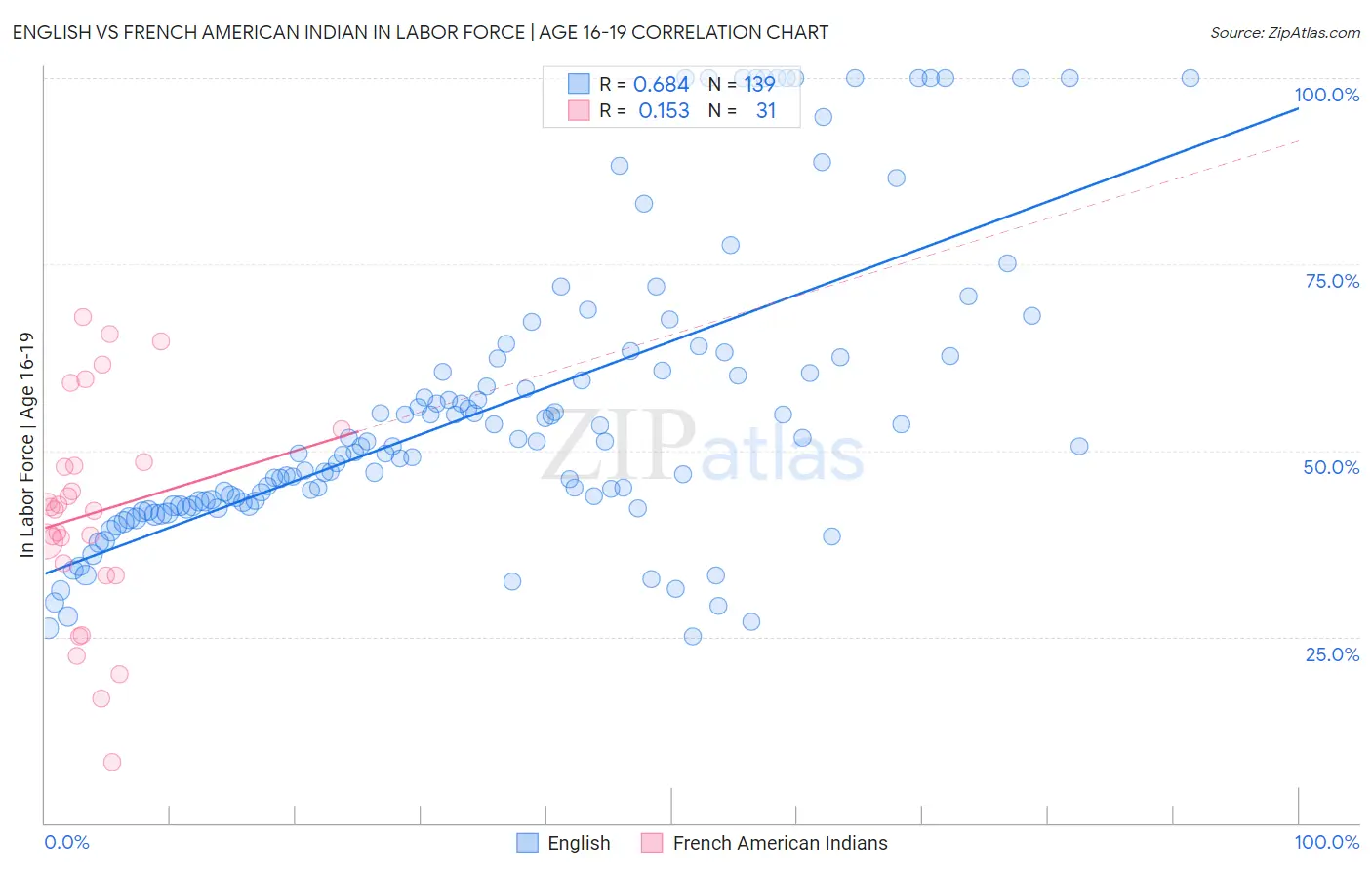 English vs French American Indian In Labor Force | Age 16-19