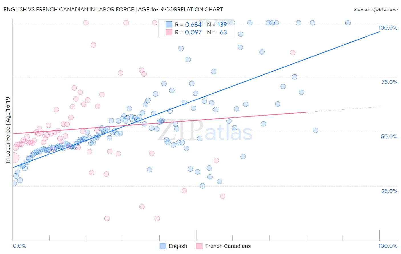 English vs French Canadian In Labor Force | Age 16-19