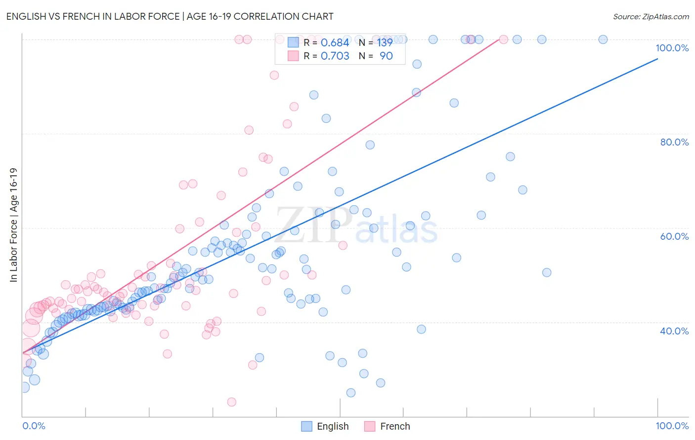 English vs French In Labor Force | Age 16-19