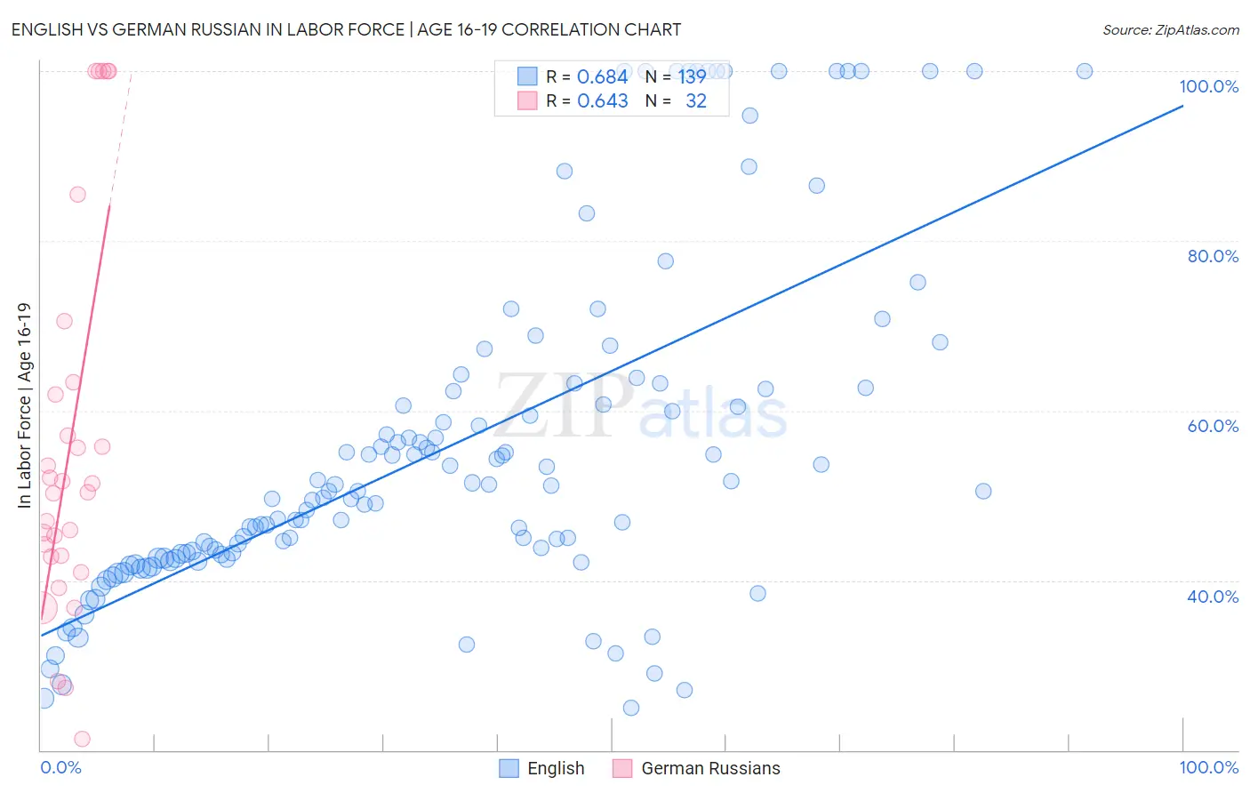 English vs German Russian In Labor Force | Age 16-19