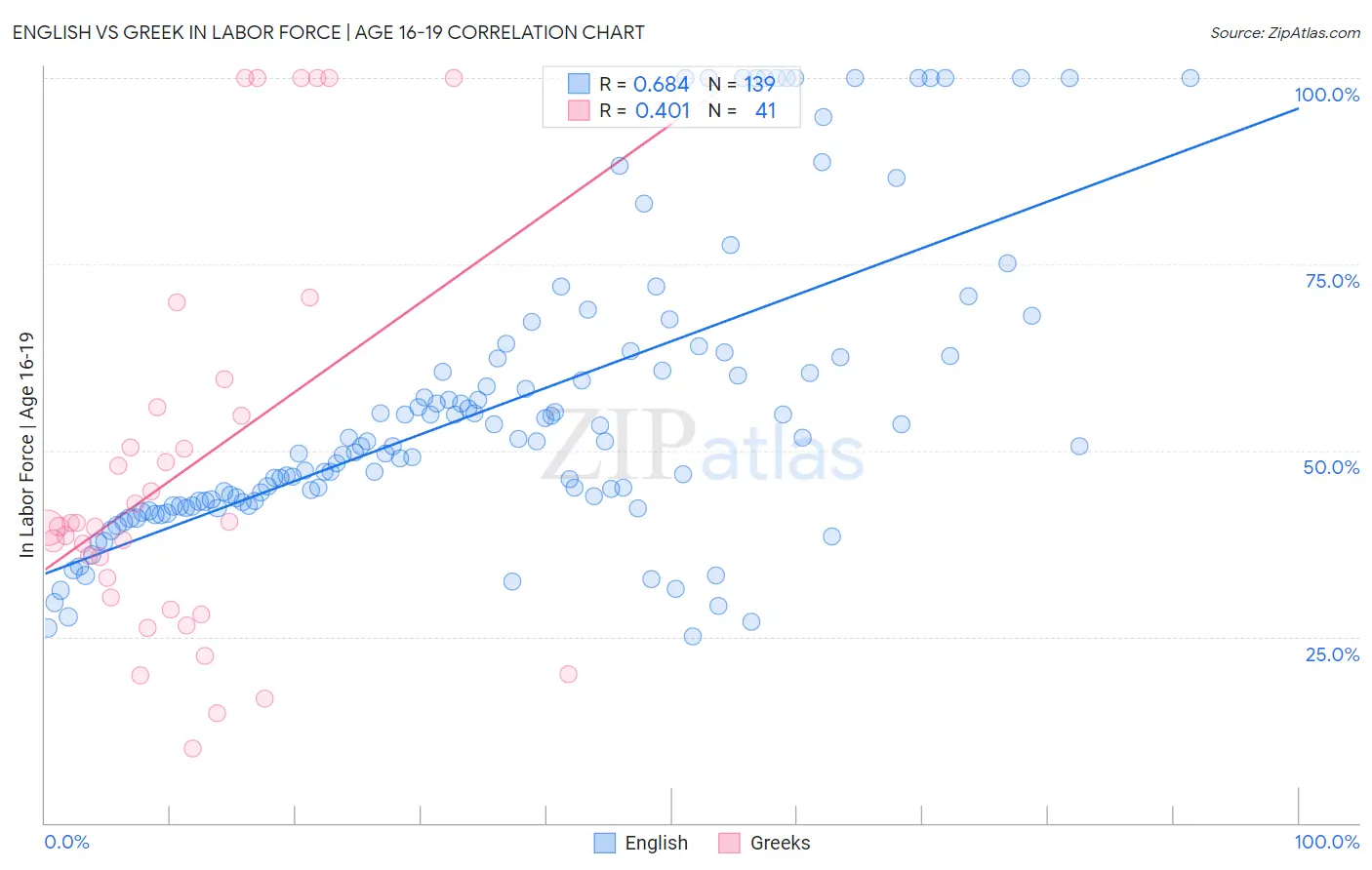 English vs Greek In Labor Force | Age 16-19