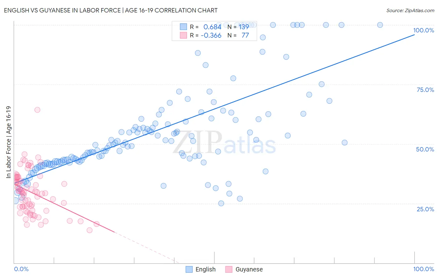 English vs Guyanese In Labor Force | Age 16-19