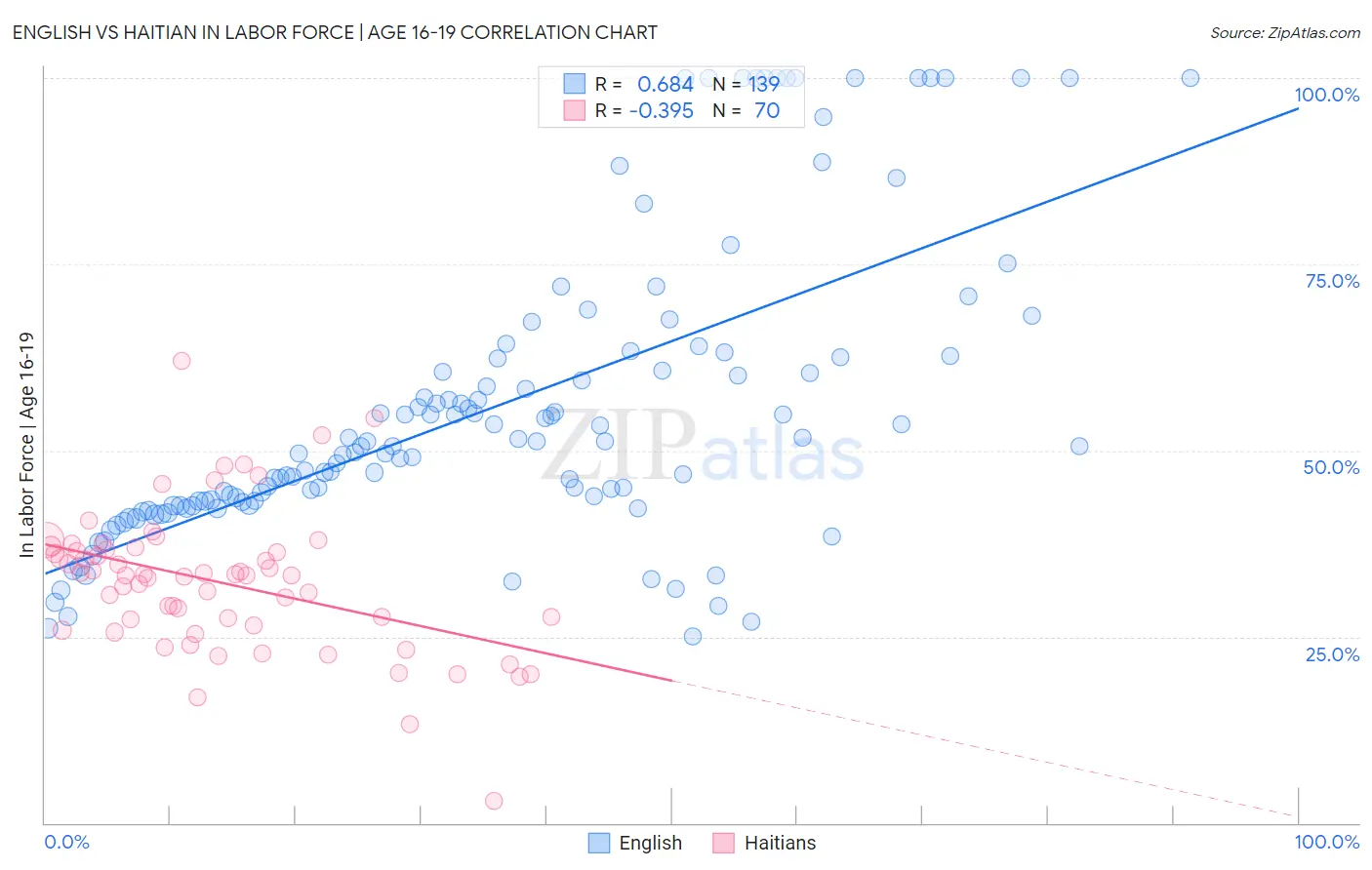 English vs Haitian In Labor Force | Age 16-19