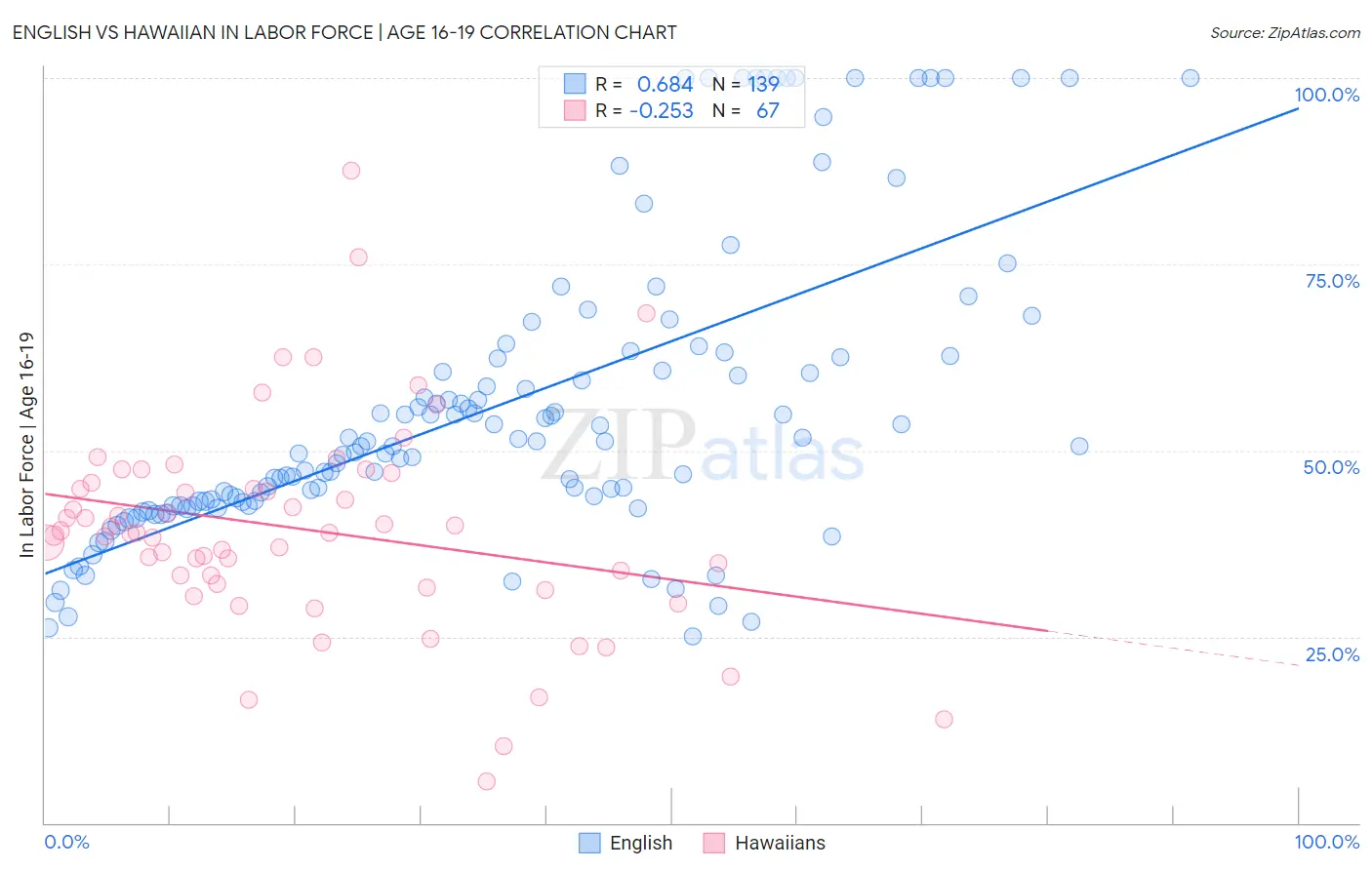 English vs Hawaiian In Labor Force | Age 16-19