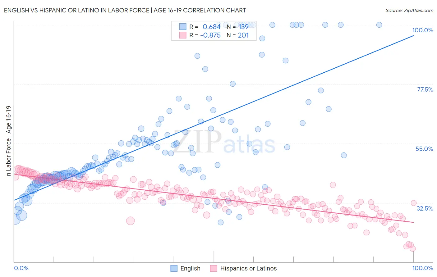 English vs Hispanic or Latino In Labor Force | Age 16-19