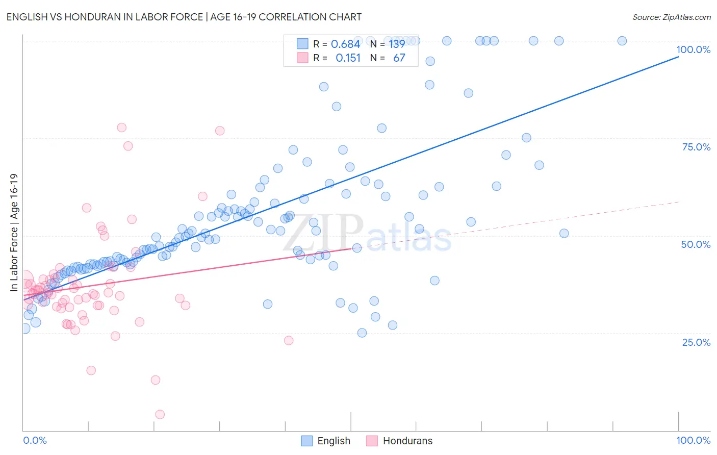English vs Honduran In Labor Force | Age 16-19