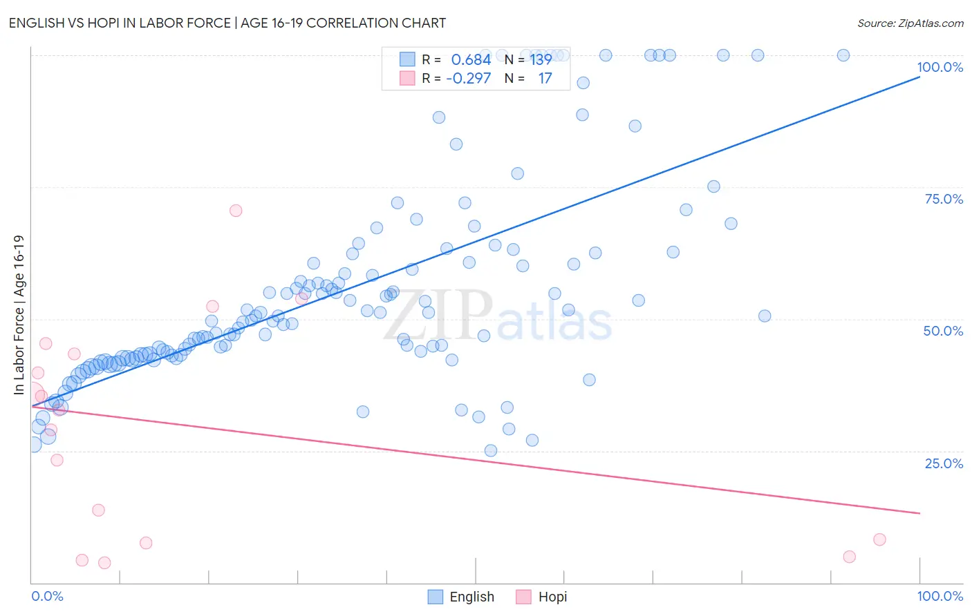 English vs Hopi In Labor Force | Age 16-19