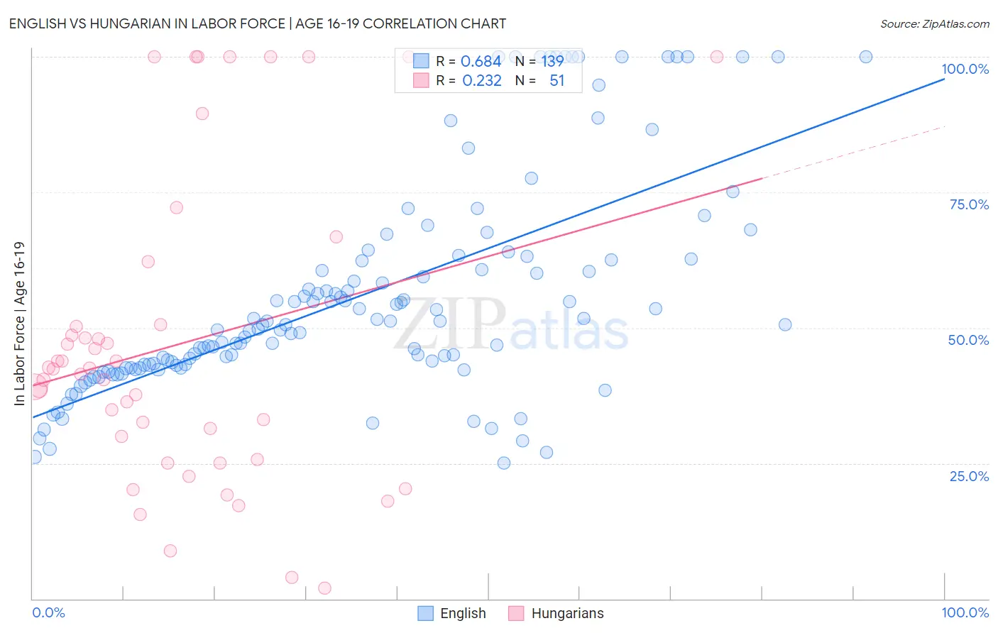 English vs Hungarian In Labor Force | Age 16-19