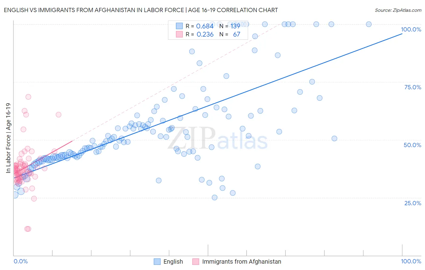 English vs Immigrants from Afghanistan In Labor Force | Age 16-19