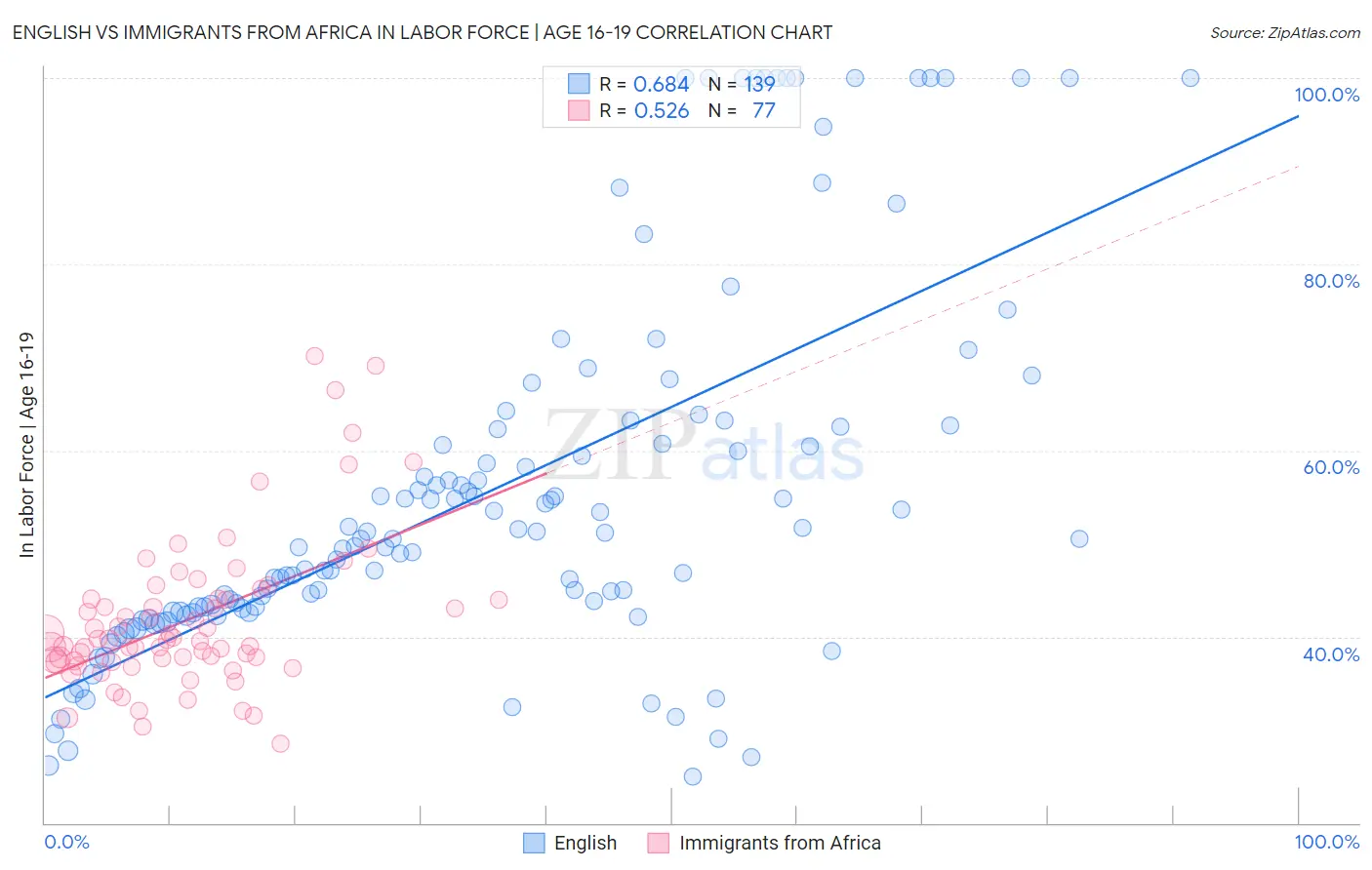 English vs Immigrants from Africa In Labor Force | Age 16-19