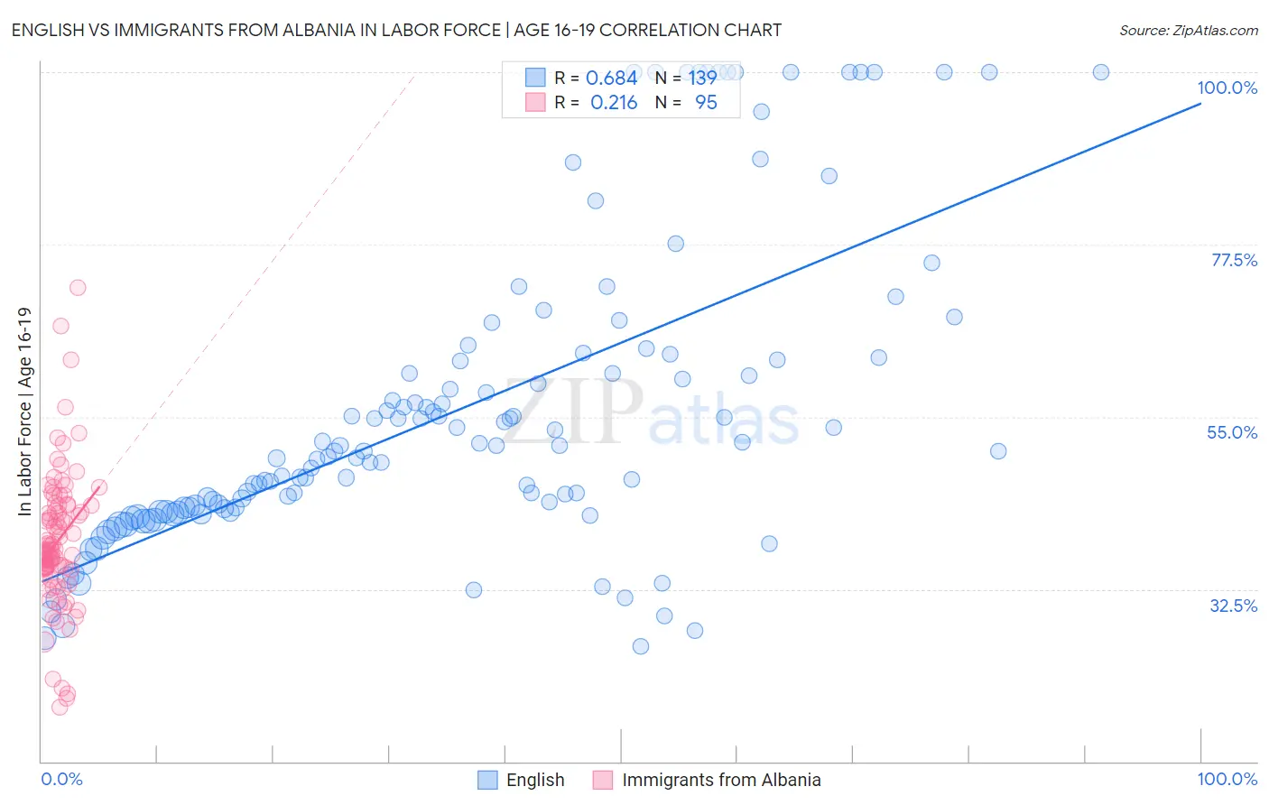 English vs Immigrants from Albania In Labor Force | Age 16-19