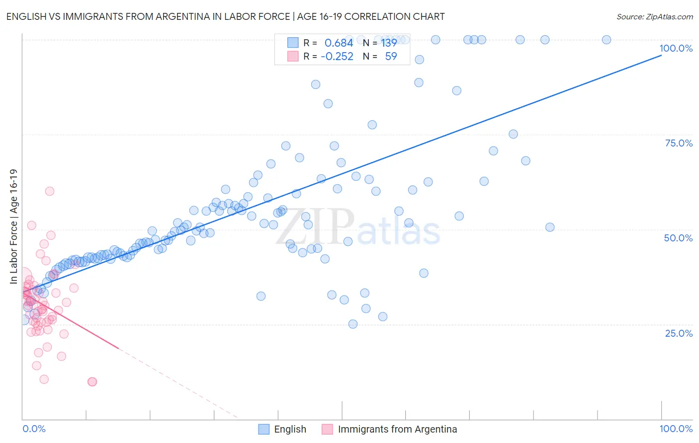 English vs Immigrants from Argentina In Labor Force | Age 16-19