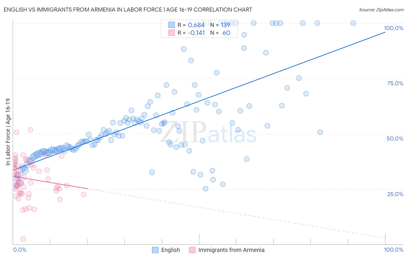 English vs Immigrants from Armenia In Labor Force | Age 16-19