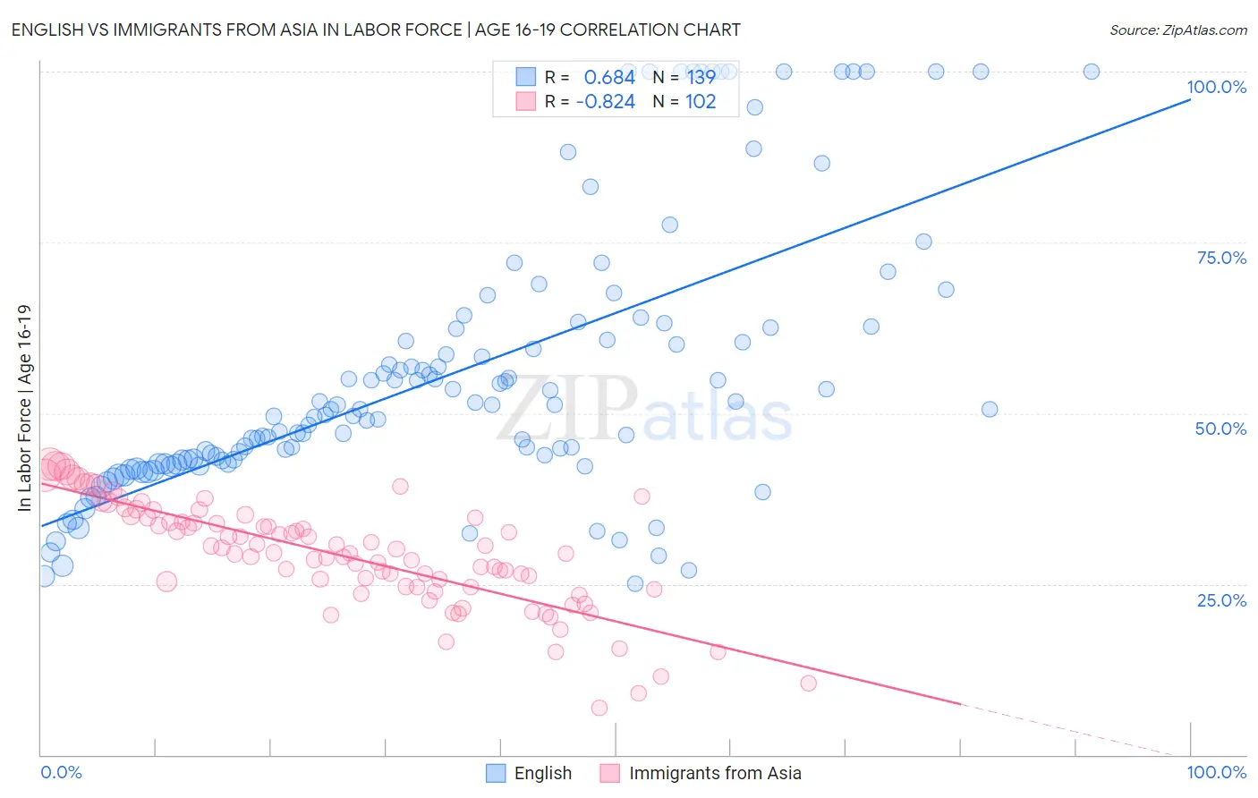 English vs Immigrants from Asia In Labor Force | Age 16-19