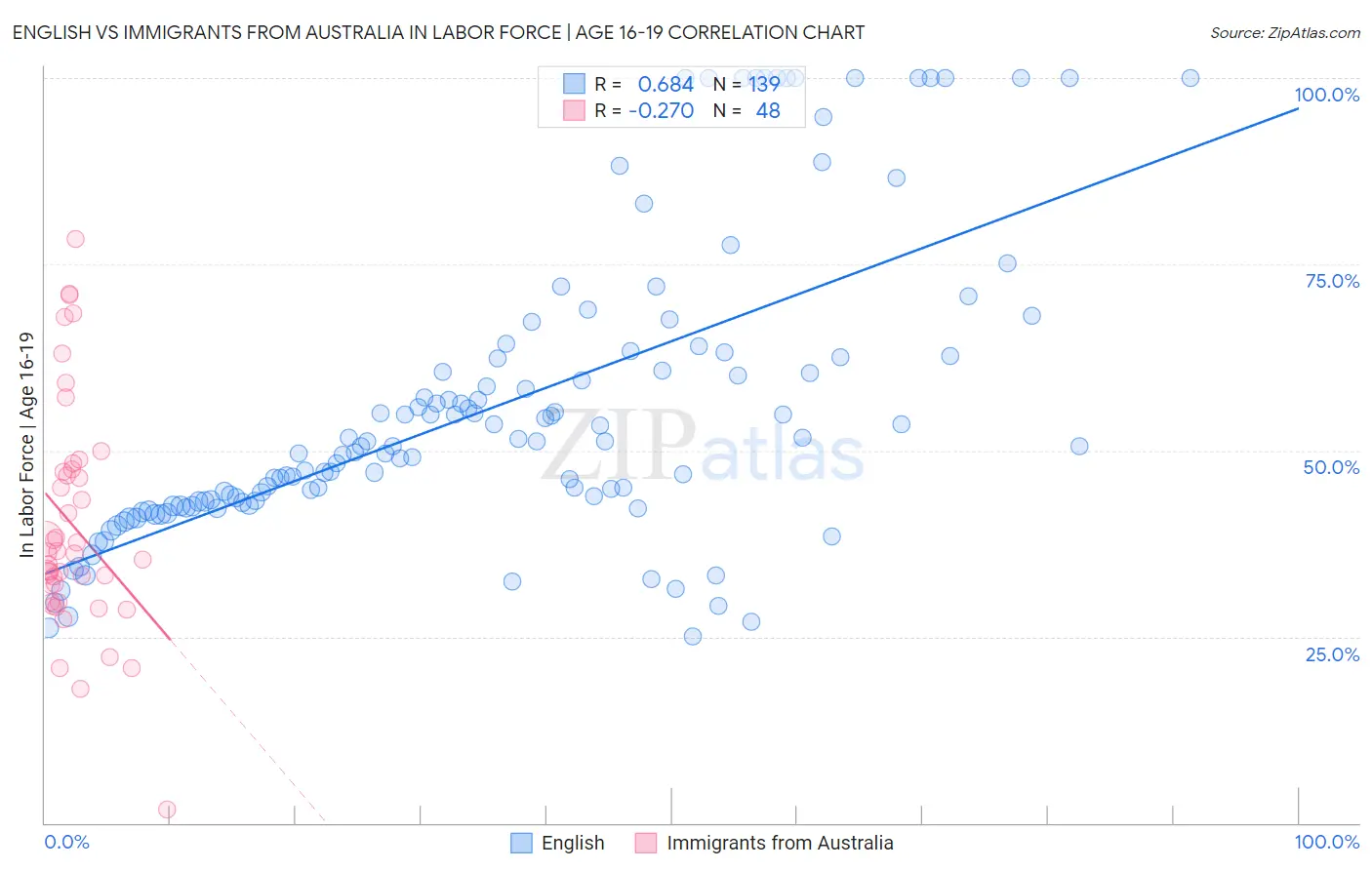 English vs Immigrants from Australia In Labor Force | Age 16-19