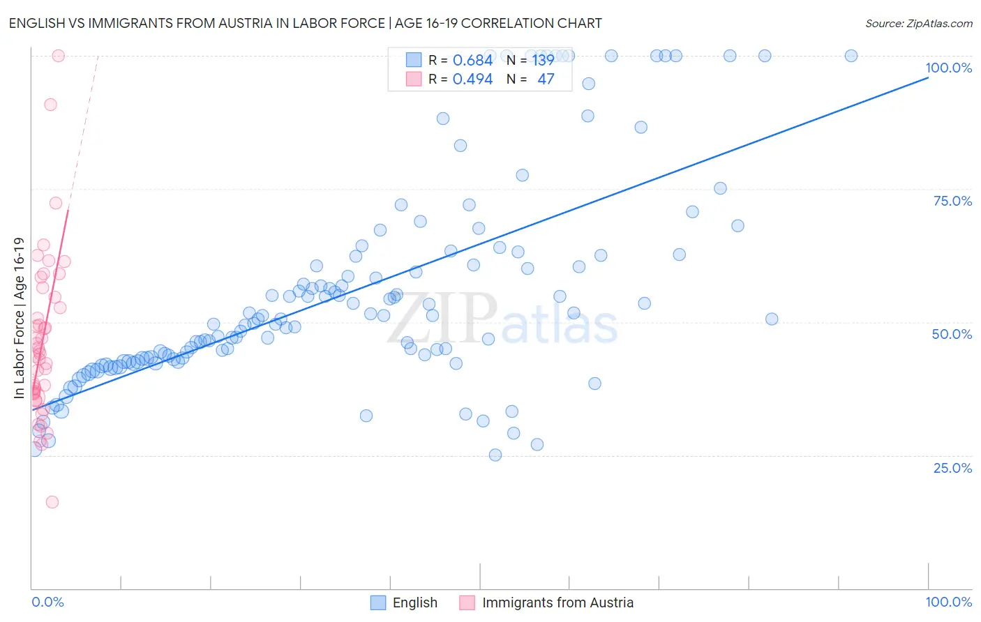 English vs Immigrants from Austria In Labor Force | Age 16-19