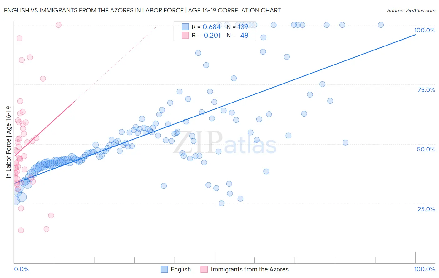 English vs Immigrants from the Azores In Labor Force | Age 16-19