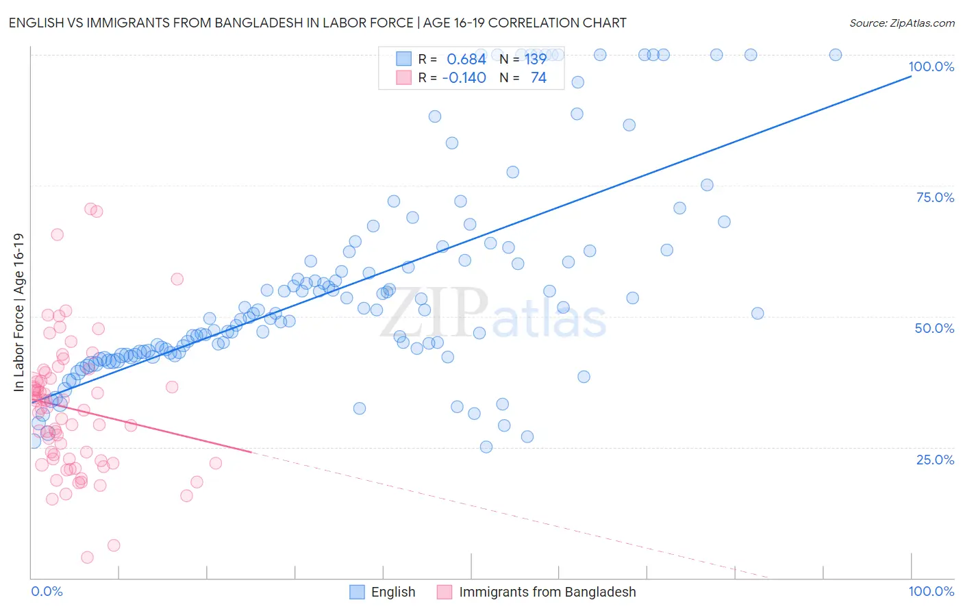 English vs Immigrants from Bangladesh In Labor Force | Age 16-19