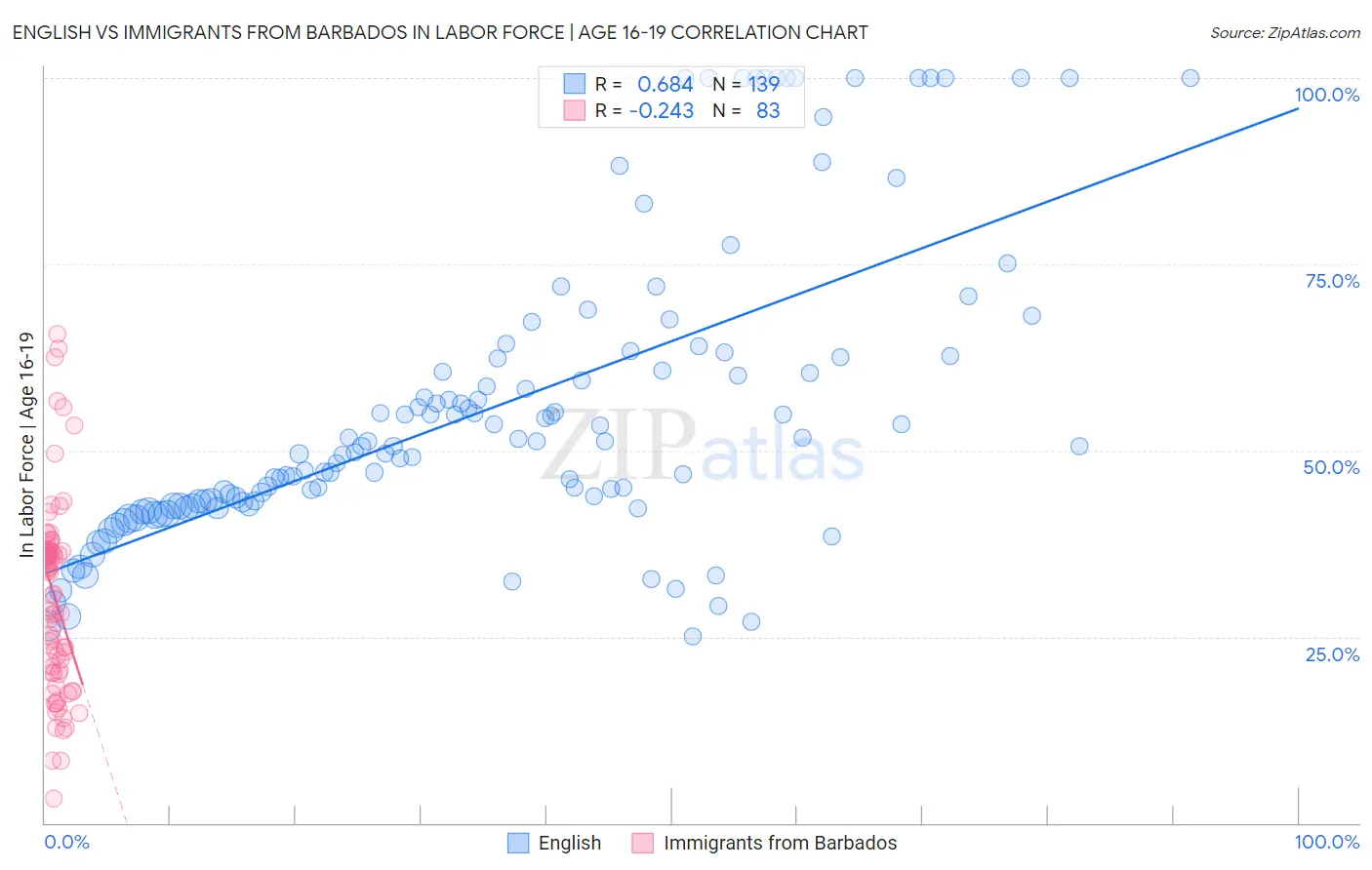 English vs Immigrants from Barbados In Labor Force | Age 16-19