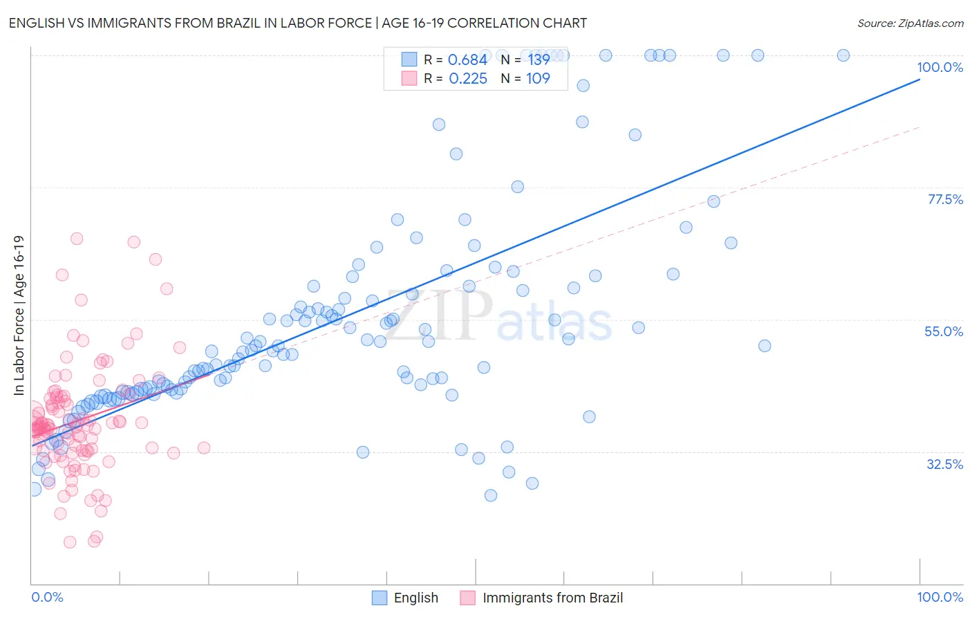 English vs Immigrants from Brazil In Labor Force | Age 16-19