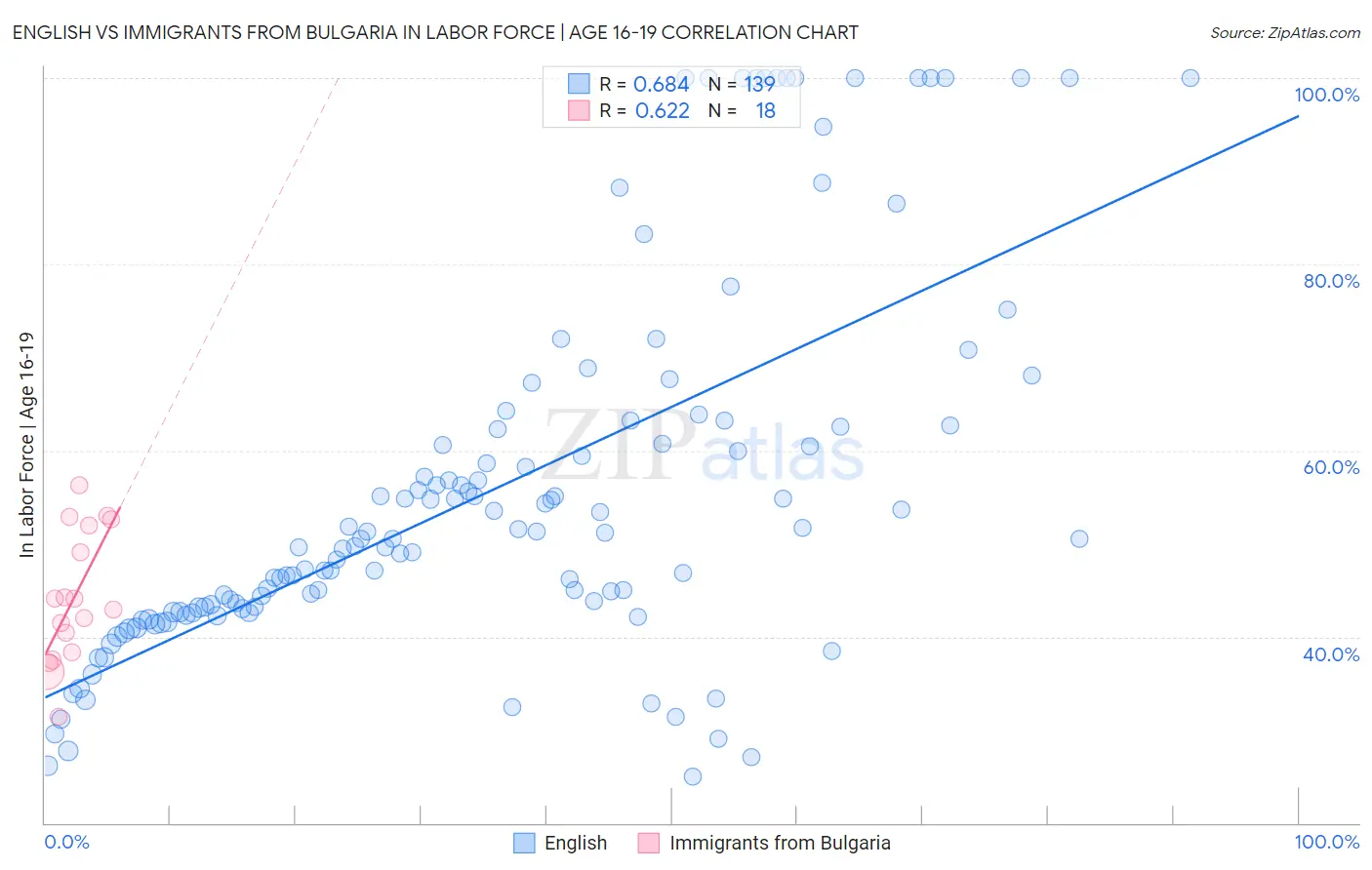 English vs Immigrants from Bulgaria In Labor Force | Age 16-19