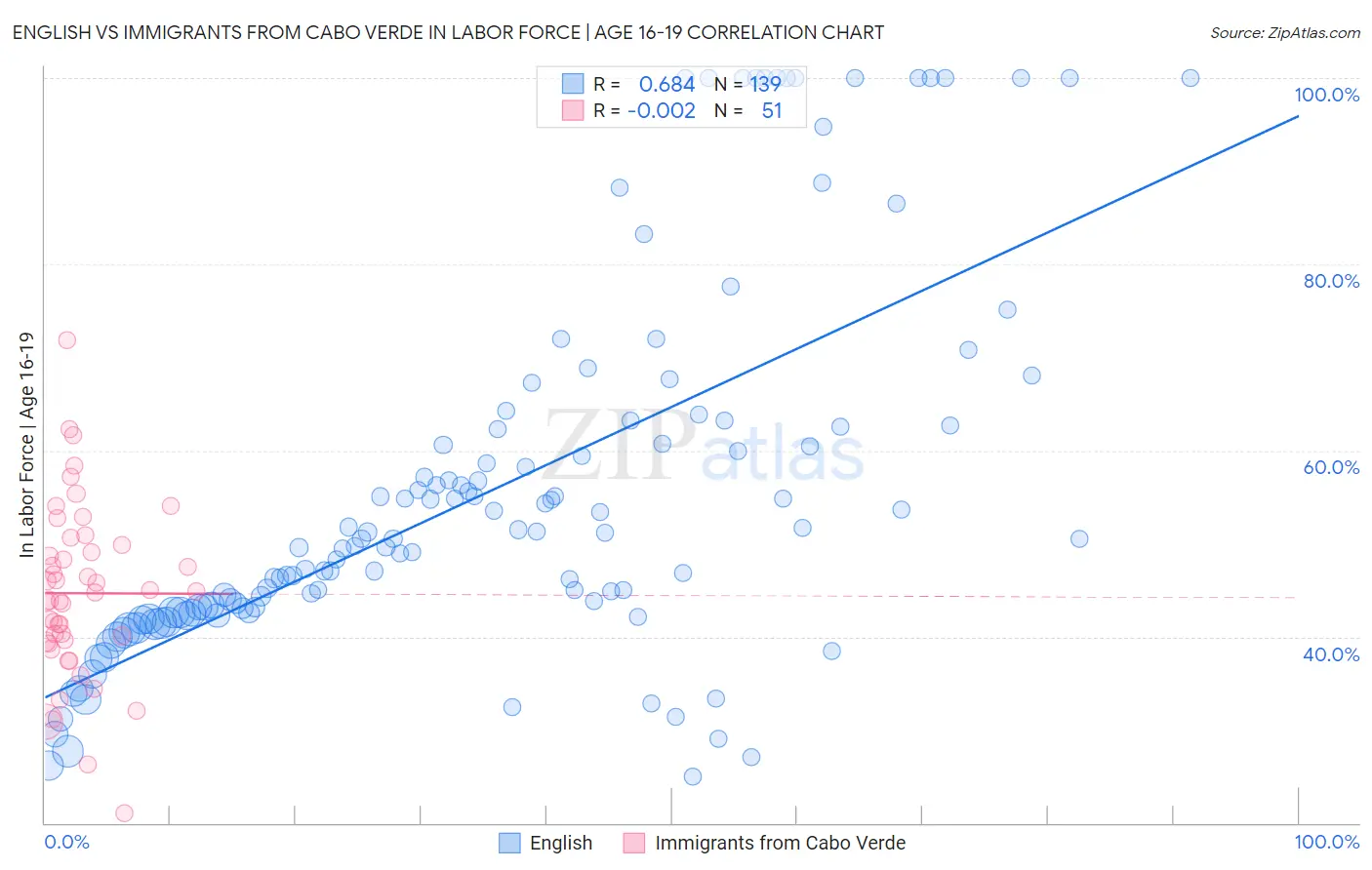 English vs Immigrants from Cabo Verde In Labor Force | Age 16-19
